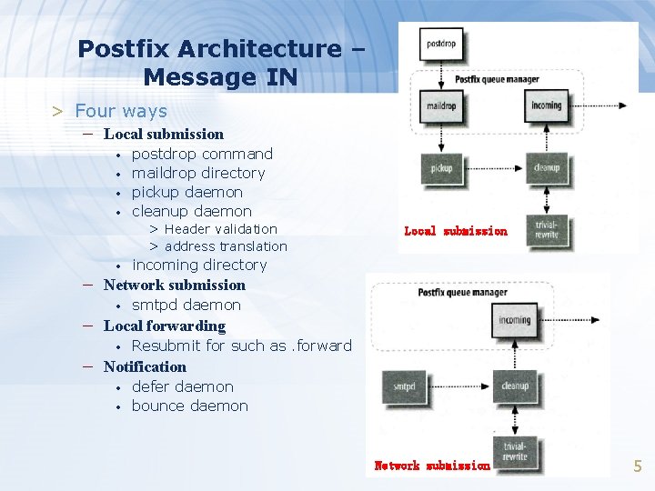 Postfix Architecture – Message IN > Four ways – Local submission • • postdrop Postfix Architecture – Message IN > Four ways – Local submission • • postdrop