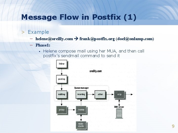 Message Flow in Postfix (1) > Example – helene@oreilly. com frank@postfix. org (doel@onlamp. com) Message Flow in Postfix (1) > Example – helene@oreilly. com frank@postfix. org (doel@onlamp. com)