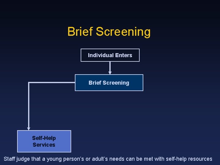 Brief Screening Individual Enters Brief Screening Self-Help Services Staff judge that a young person’s