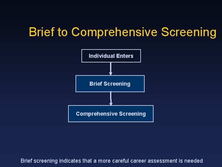 Brief to Comprehensive Screening Individual Enters Brief Screening Comprehensive Screening Brief screening indicates that