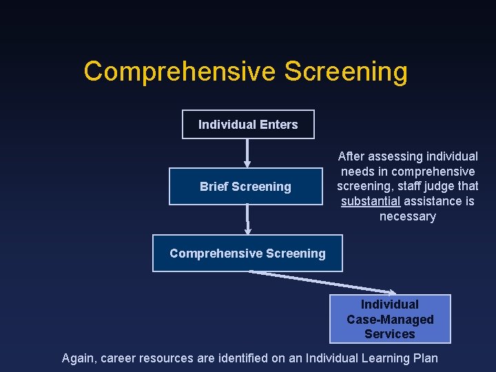 Comprehensive Screening Individual Enters Brief Screening After assessing individual needs in comprehensive screening, staff