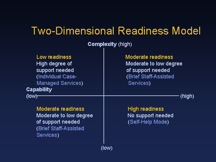 Two-Dimensional Readiness Model Complexity (high) Low readiness High degree of support needed (Individual Case.
