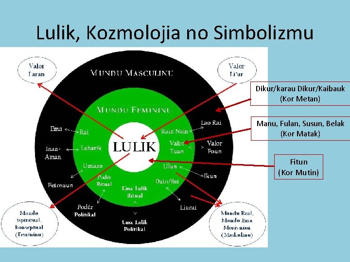 Lulik, Kozmolojia no Simbolizmu Dikur/karau Dikur/Kaibauk (Kor Metan) Manu, Fulan, Susun, Belak (Kor Matak)