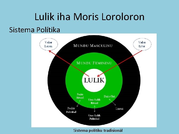 Lulik iha Moris Loroloron Sistema Polítika Sistema polítiku tradisionál 