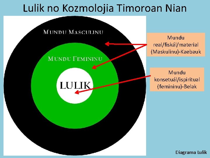 Lulik no Kozmolojia Timoroan Nian Mundu real/fiskál/material (Maskulinu)-Kaebauk Mundu konsetuál/ispiritual (femininu)-Belak Diagrama Lulik 