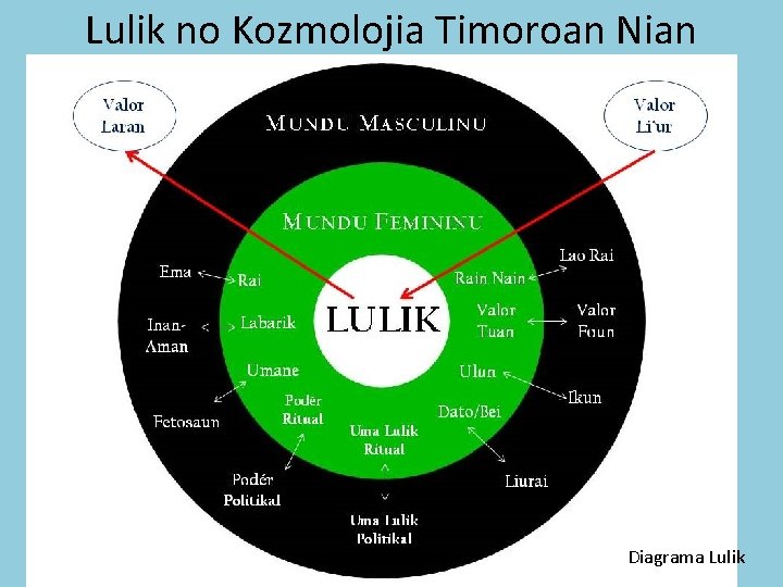 Lulik no Kozmolojia Timoroan Nian Diagrama Lulik 