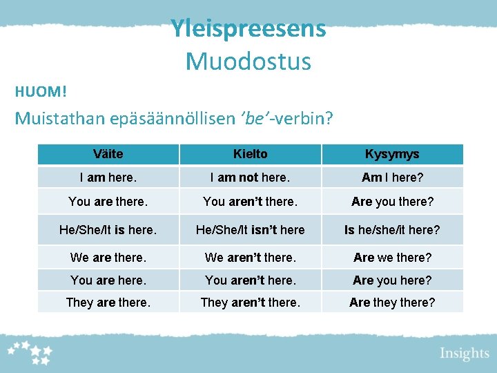 Yleispreesens Muodostus HUOM! Muistathan epäsäännöllisen ’be’-verbin? Väite Kielto Kysymys I am here. I am