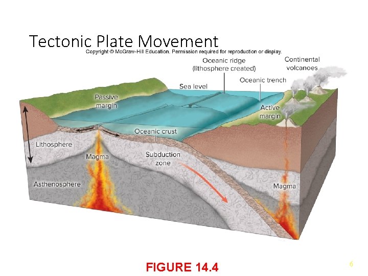 Tectonic Plate Movement FIGURE 14. 4 6 