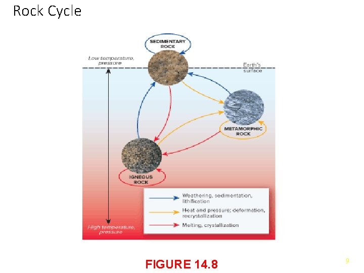 Rock Cycle FIGURE 14. 8 9 