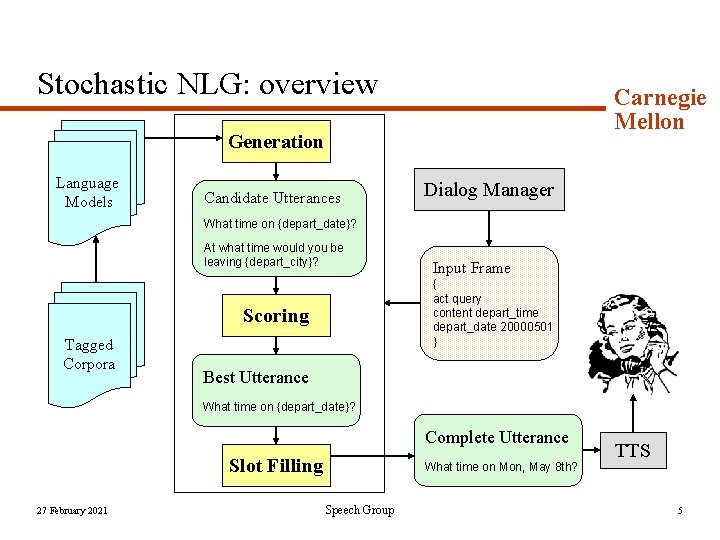 Stochastic NLG: overview Carnegie Mellon Generation Language Models Candidate Utterances Dialog Manager What time