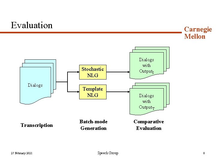 Evaluation Carnegie Mellon Stochastic NLG Dialogs Transcription 27 February 2021 Template NLG Batch-mode Generation