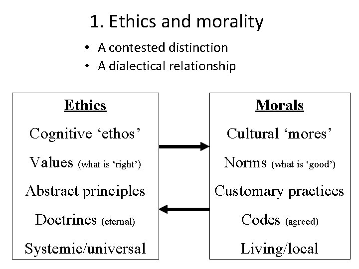 1. Ethics and morality • A contested distinction • A dialectical relationship Ethics Morals