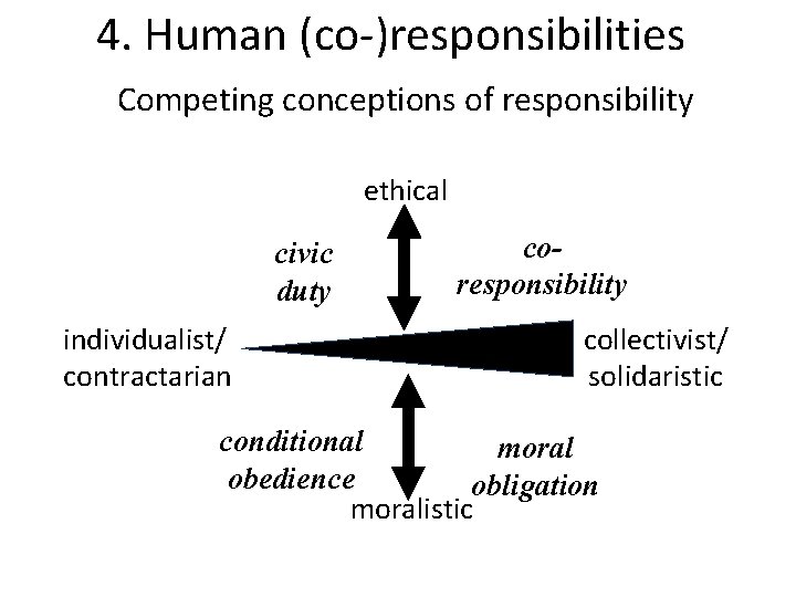 4. Human (co-)responsibilities Competing conceptions of responsibility ethical civic duty individualist/ contractarian coresponsibility collectivist/