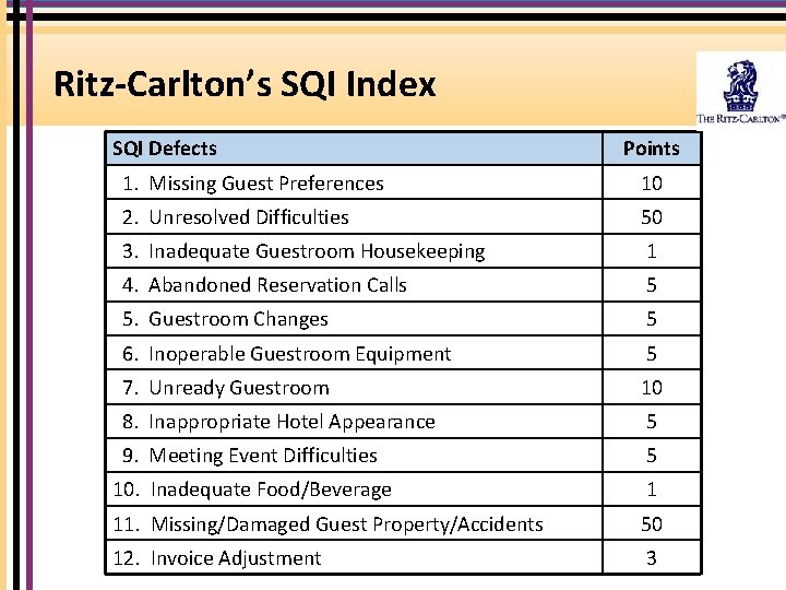 Ritz-Carlton’s SQI Index SQI Defects Points 1. Missing Guest Preferences 10 2. Unresolved Difficulties Ritz-Carlton’s SQI Index SQI Defects Points 1. Missing Guest Preferences 10 2. Unresolved Difficulties
