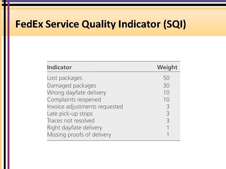 Fed. Ex Service Quality Indicator (SQI) Fed. Ex Service Quality Indicator (SQI)