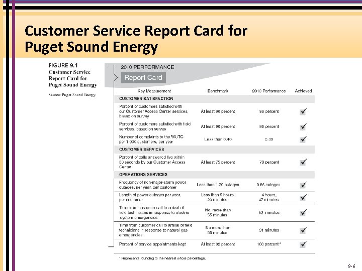 Customer Service Report Card for Puget Sound Energy 9 -6 Customer Service Report Card for Puget Sound Energy 9 -6