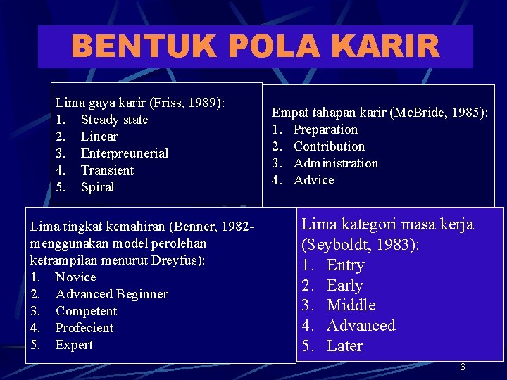 BENTUK POLA KARIR Lima gaya karir (Friss, 1989): 1. Steady state 2. Linear 3.
