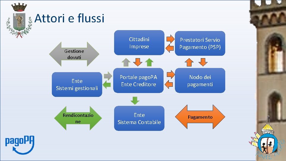8 Attori e flussi Gestione dovuti Ente Sistemi gestionali Rendicontazio ne Cittadini Imprese Prestatori