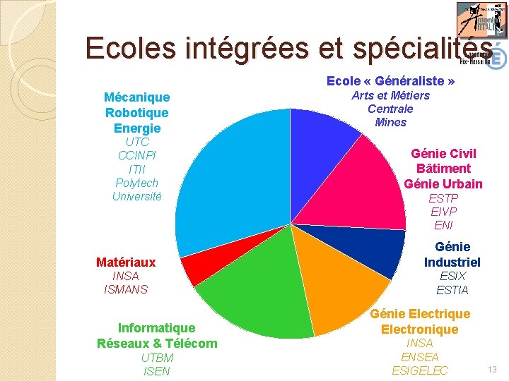 Ecoles intégrées et spécialités Ecole « Généraliste » Mécanique Robotique Energie UTC CCINPI ITII