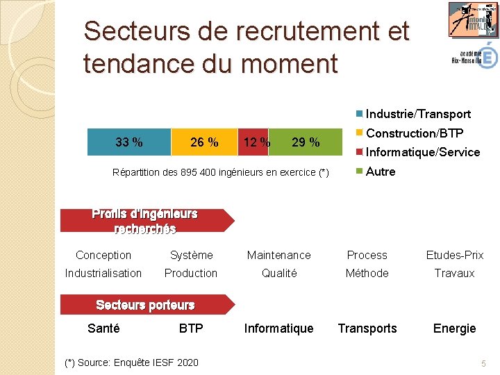 Secteurs de recrutement et tendance du moment Industrie/Transport 33 % 26 % 12 %