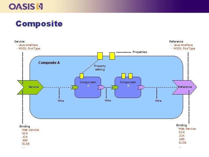 Service Component Architecture SCA Tutorial Part 1 Anish