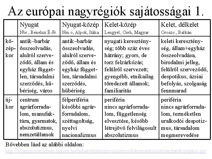 Az európai nagyrégiók sajátosságai 1. Nyugat közép Kelet, délkelet Nbr. , Benelux É Fr.