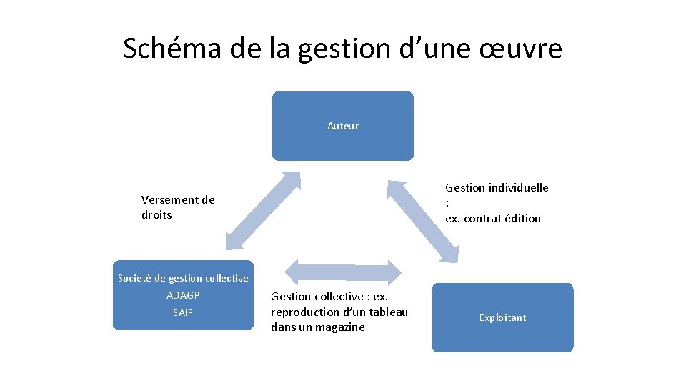 Schéma de la gestion d’une œuvre Auteur Gestion individuelle : ex. contrat édition Versement