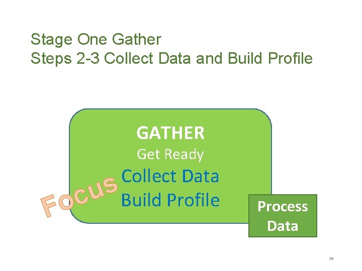 Stage One Gather Steps 2 -3 Collect Data and Build Profile GATHER Get Ready
