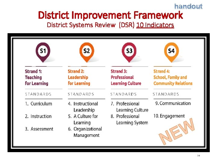 handout District Improvement Framework District Systems Review (DSR) 10 Indicators W E N 34