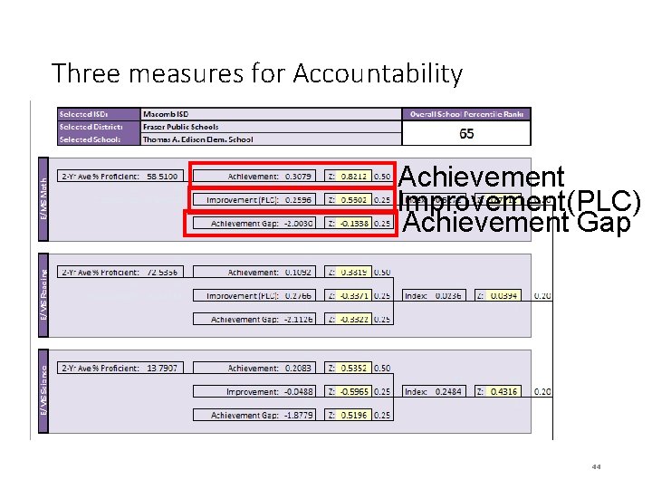 Three measures for Accountability Achievement Improvement(PLC) Achievement Gap 44 