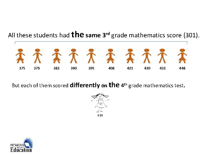 All these students had the same 3 rd grade mathematics score (301). 375 376