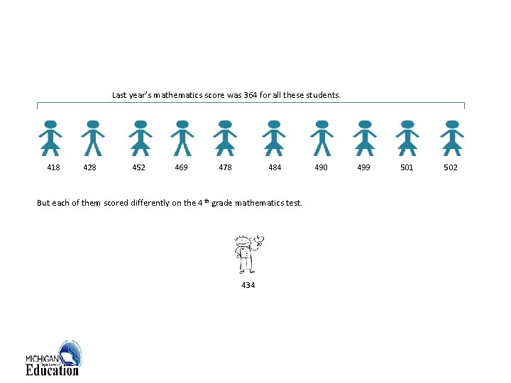 Last year’s mathematics score was 364 for all these students. 418 428 452 469