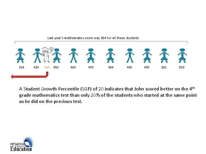 Last year’s mathematics score was 364 for all these students 418 428 434 452