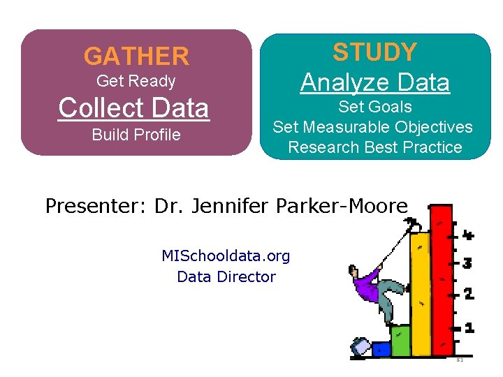 STUDY Analyze Data GATHER Get Ready Collect Data Build Profile Set Goals Set Measurable
