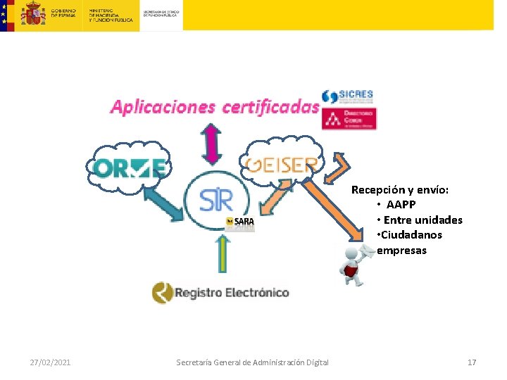  Recepción y envío: • AAPP • Entre unidades • Ciudadanos empresas 27/02/2021 Secretaría