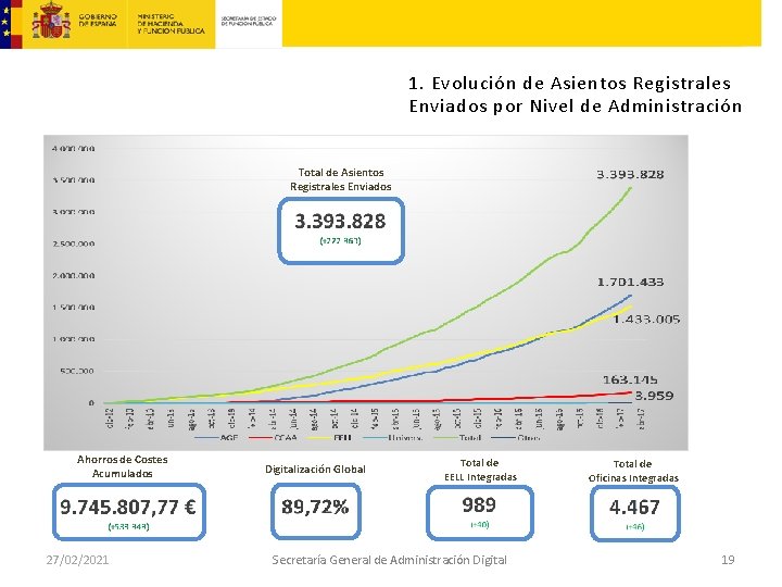 1. Evolución de Asientos Registrales Enviados por Nivel de Administración Total de Asientos Registrales