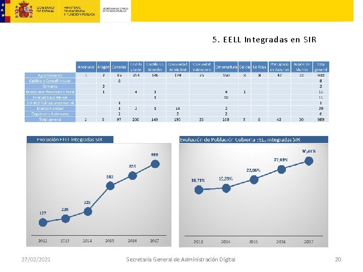 5. EELL Integradas en SIR 27/02/2021 Secretaría General de Administración Digital 20 