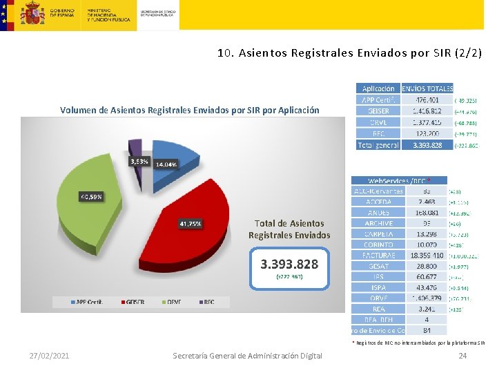 10. Asientos Registrales Enviados por SIR (2/2) Volumen de Asientos Registrales Enviados por SIR