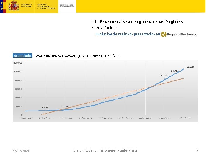 11. Presentaciones registrales en Registro Electrónico Evolución de registros presentados en Valores acumulados desde