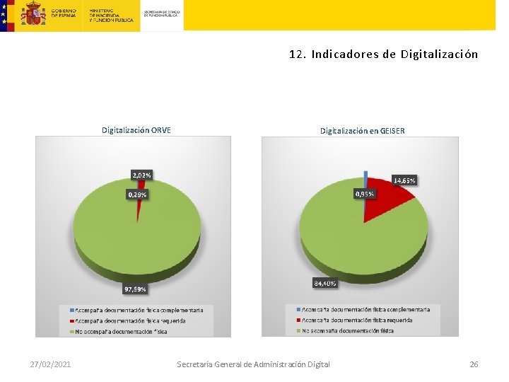 12. Indicadores de Digitalización ORVE 27/02/2021 Digitalización en GEISER Secretaría General de Administración Digital