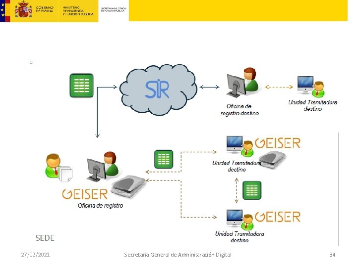 27/02/2021 Secretaría General de Administración Digital 34 