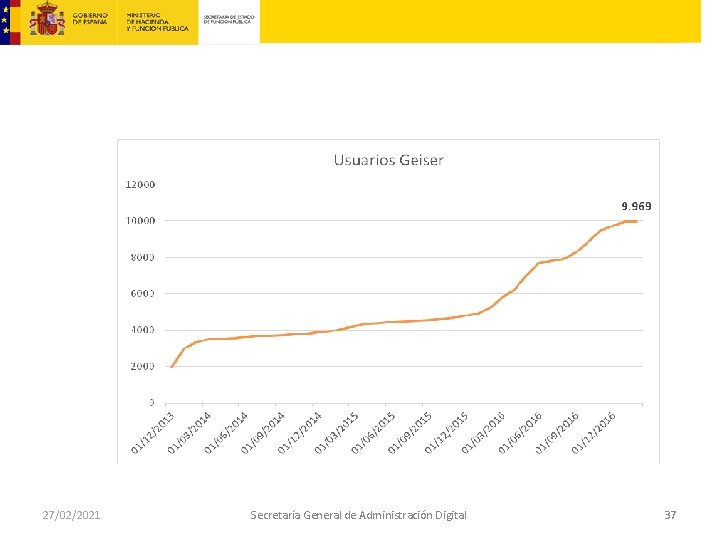27/02/2021 Secretaría General de Administración Digital 37 