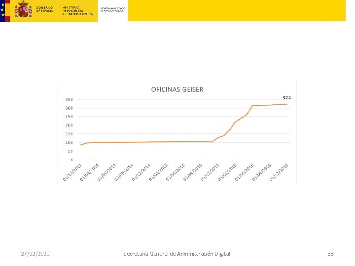 27/02/2021 Secretaría General de Administración Digital 38 