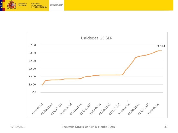 27/02/2021 Secretaría General de Administración Digital 39 