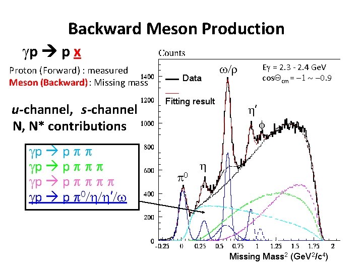 Backward Meson Production gp p x Proton (Forward) : measured Meson (Backward) : Missing