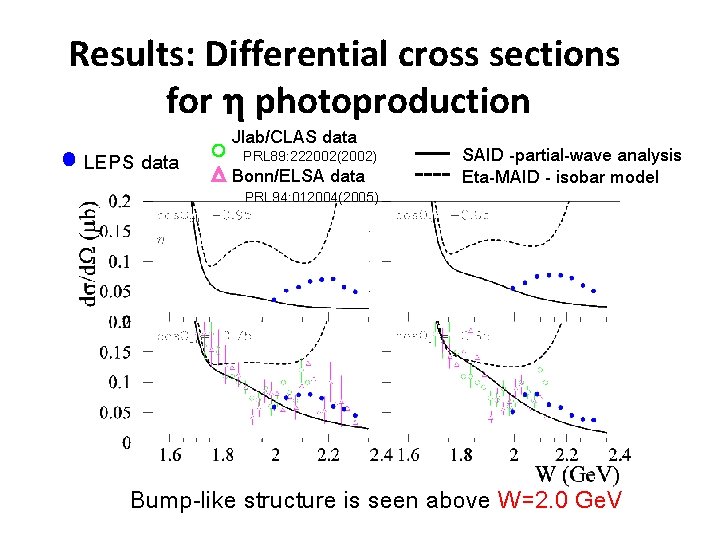 Results: Differential cross sections for h photoproduction LEPS data Jlab/CLAS data PRL 89: 222002(2002)