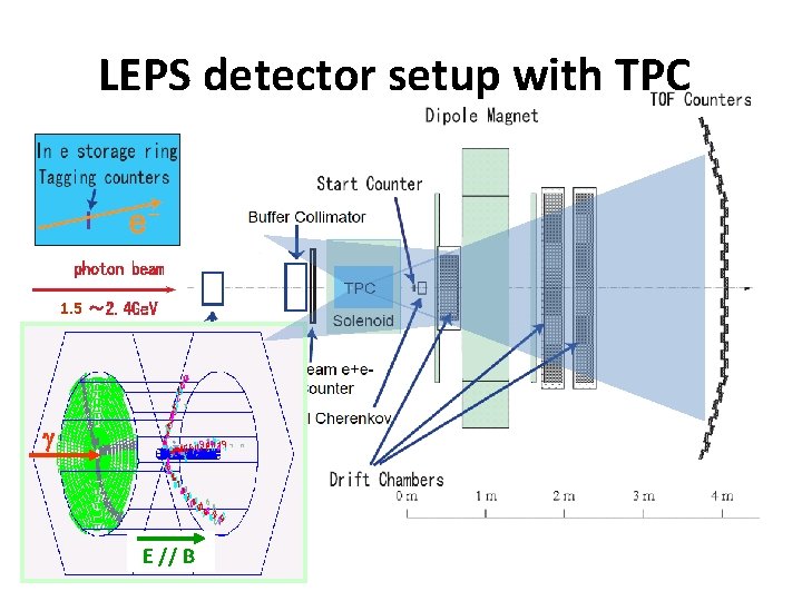 LEPS detector setup with TPC 1. 5 g E // B 