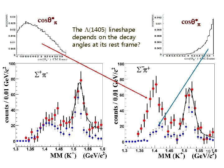 cosq*p The L(1405) lineshape depends on the decay angles at its rest frame? cosq*p