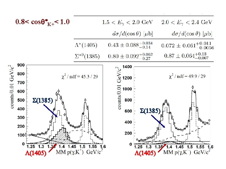 0. 8< cosq*K+< 1. 0 S(1385) t L(1405) 