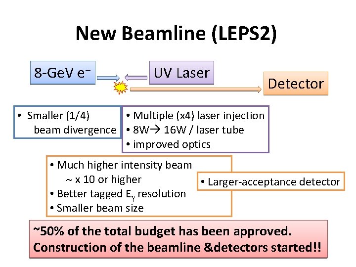 New Beamline (LEPS 2) 8 -Ge. V e- UV Laser Detector • Smaller (1/4)